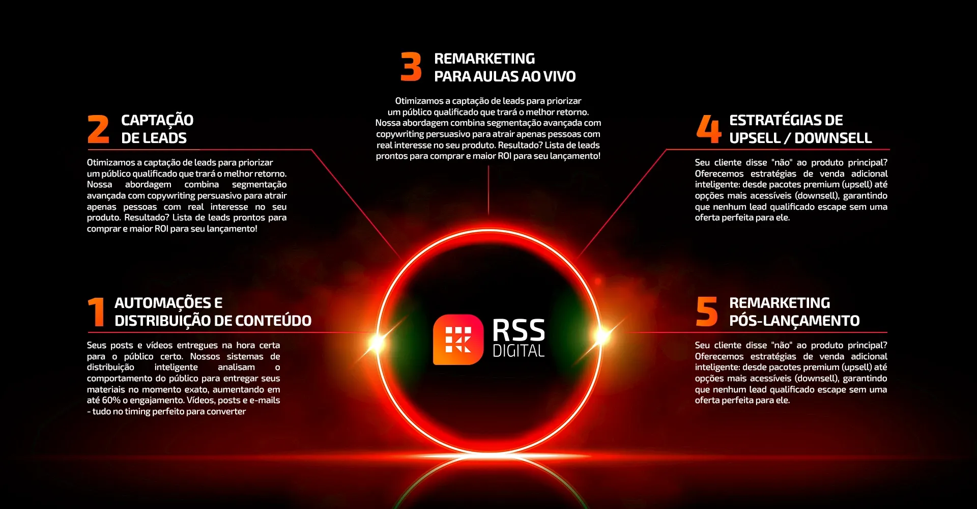Processo de Lançamento RSS